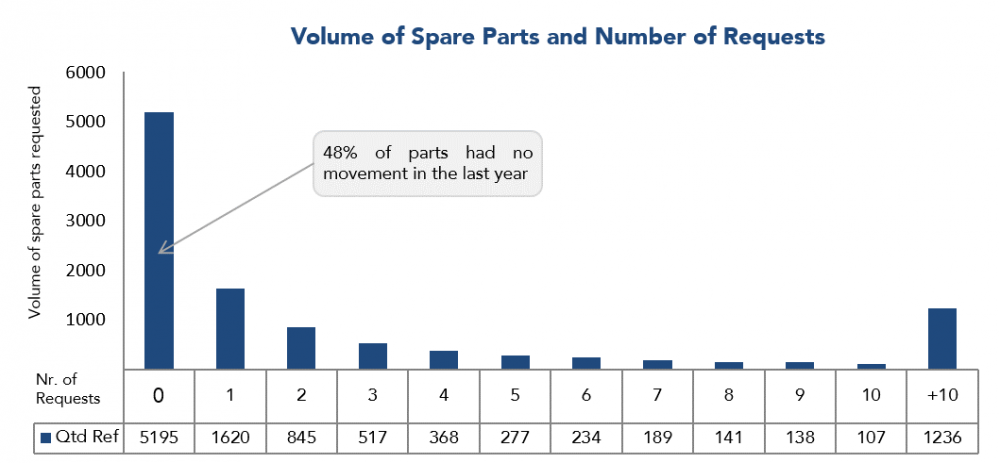 volume of spare parts and number of requests